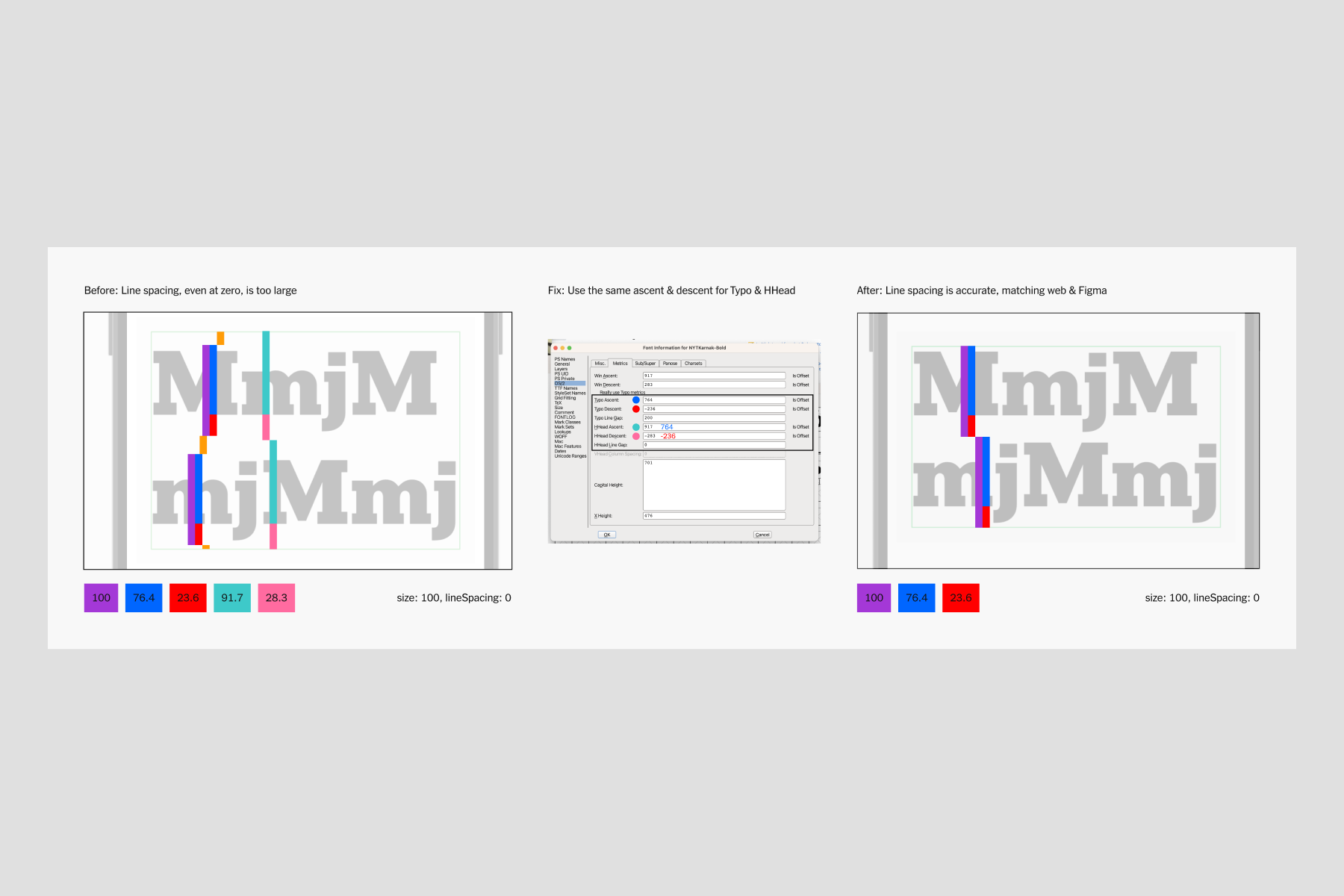 A diagram breaking down font metrics by using screenshots from Xcode and Font Forge.